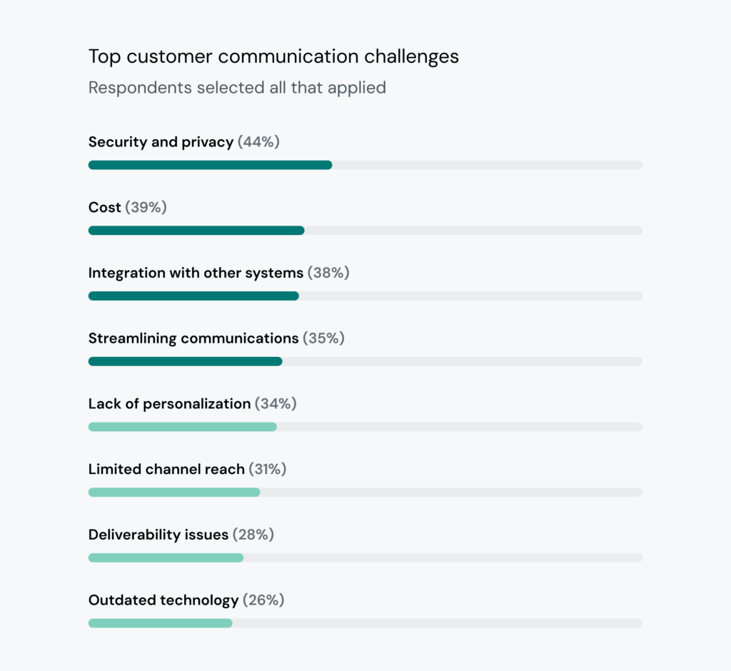 A chart from the 2025 State of customer communications report, showing how respondents ranked their top customer communication challenges.