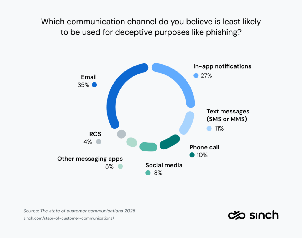 A chart from the 2025 State of customer communications report, showing how respondents answered the question ’Which communication channel do you believe is least likely to be used for deceptive purposes like phishing?