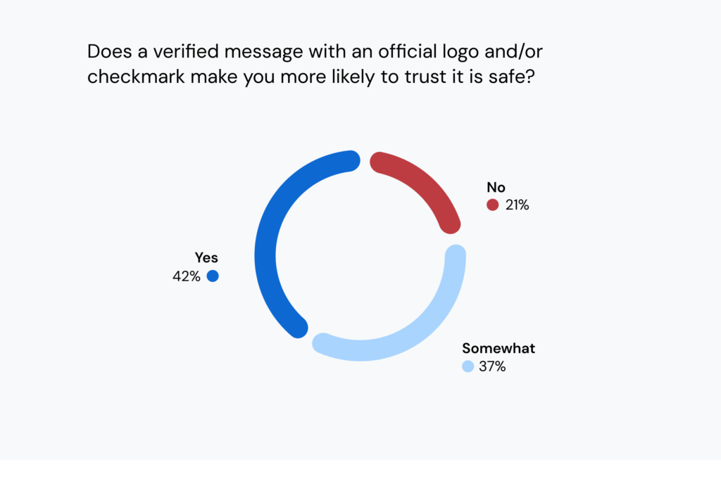 A chart from the 2025 State of customer communications report, showing how respondents answered the question ’Does a verified message with an official logo and/or checkmark make you more likely to trust it is safe?’