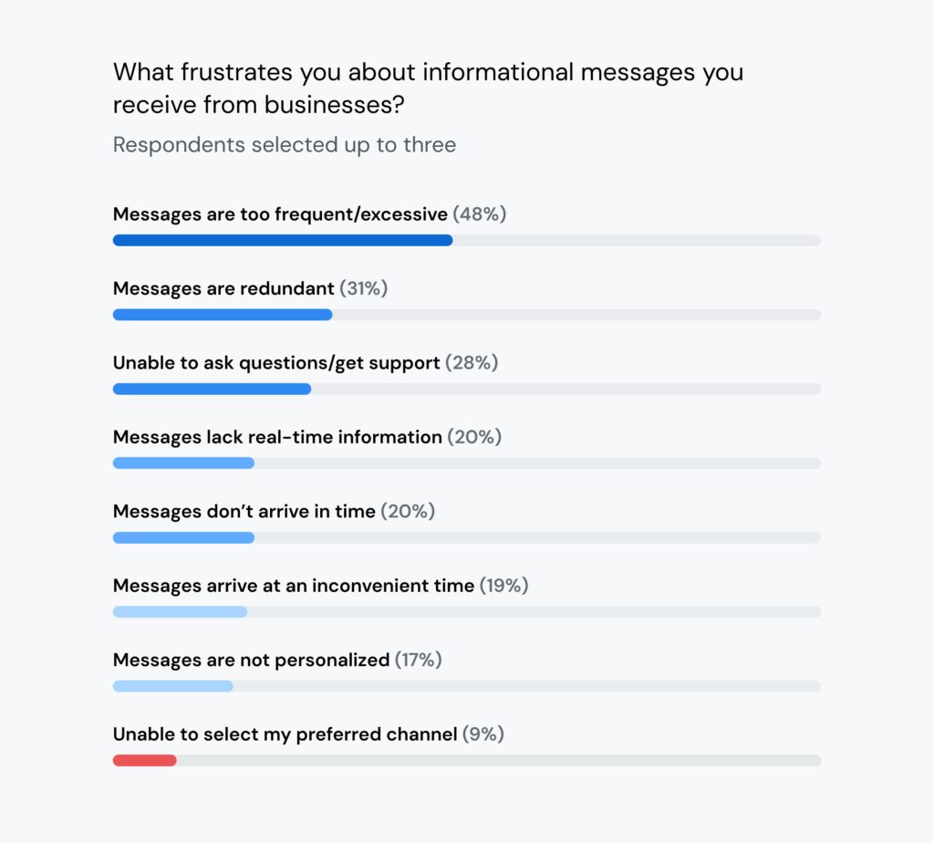 A chart from the 2025 State of customer communications report, showing how respondents answered the question ’What frustrates you about informational messages you receive from businesses?’