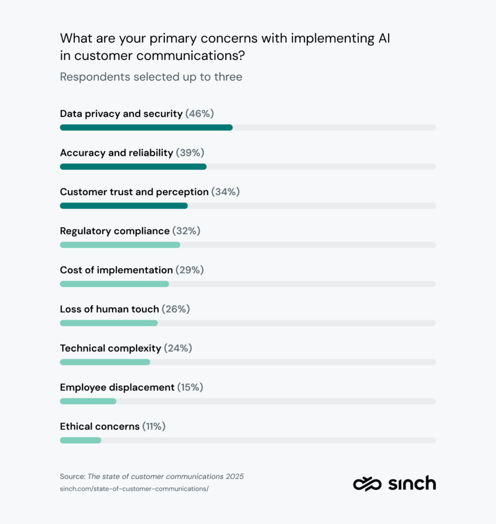 A chart from the 2025 State of customer communications report, showing how respondents answered the question ’What are your primary concerns with implementing AI in customer communications?’