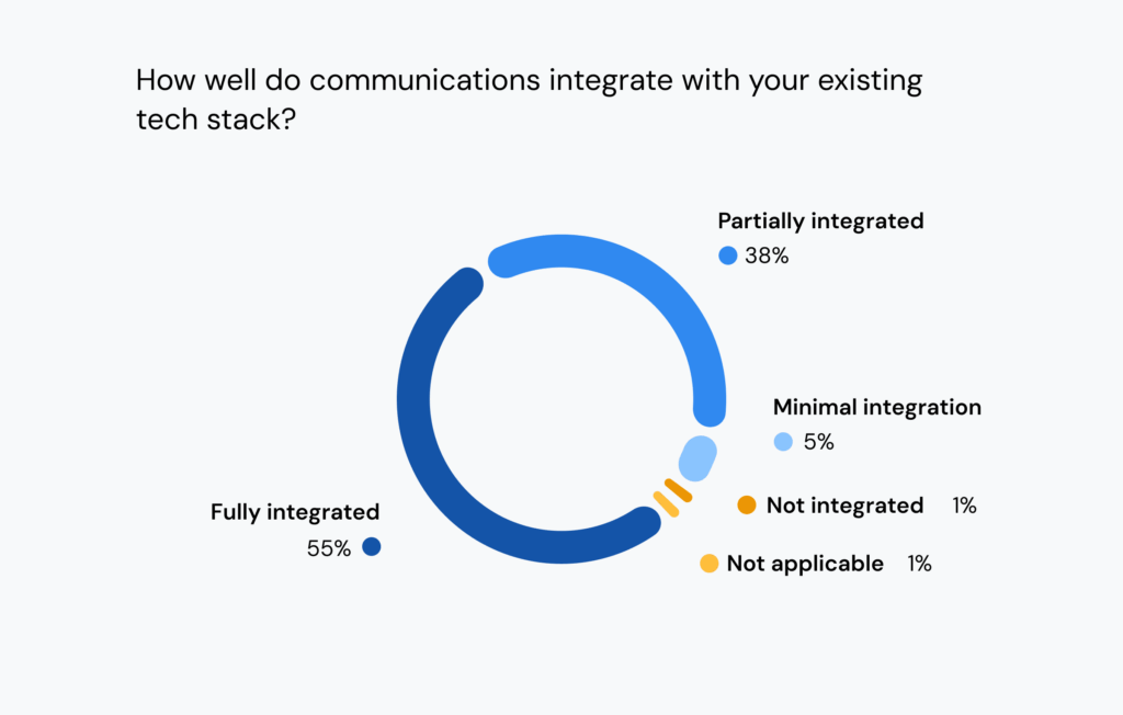  A chart from the 2025 State of customer communications report, showing how respondents answered the question ’How well do communications integrate with your existing tech stack?’