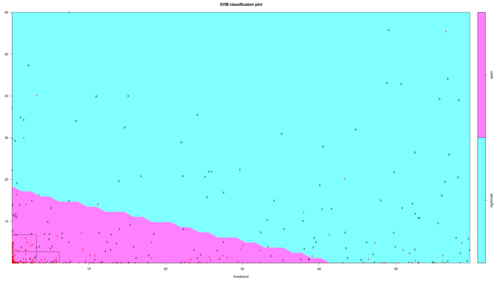 CART model on SVM chart