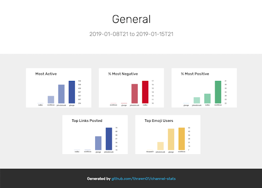 Image of statistics collected from Slack bot "Channel-stats"