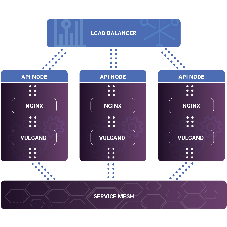 Flow chart for load balancer architecture