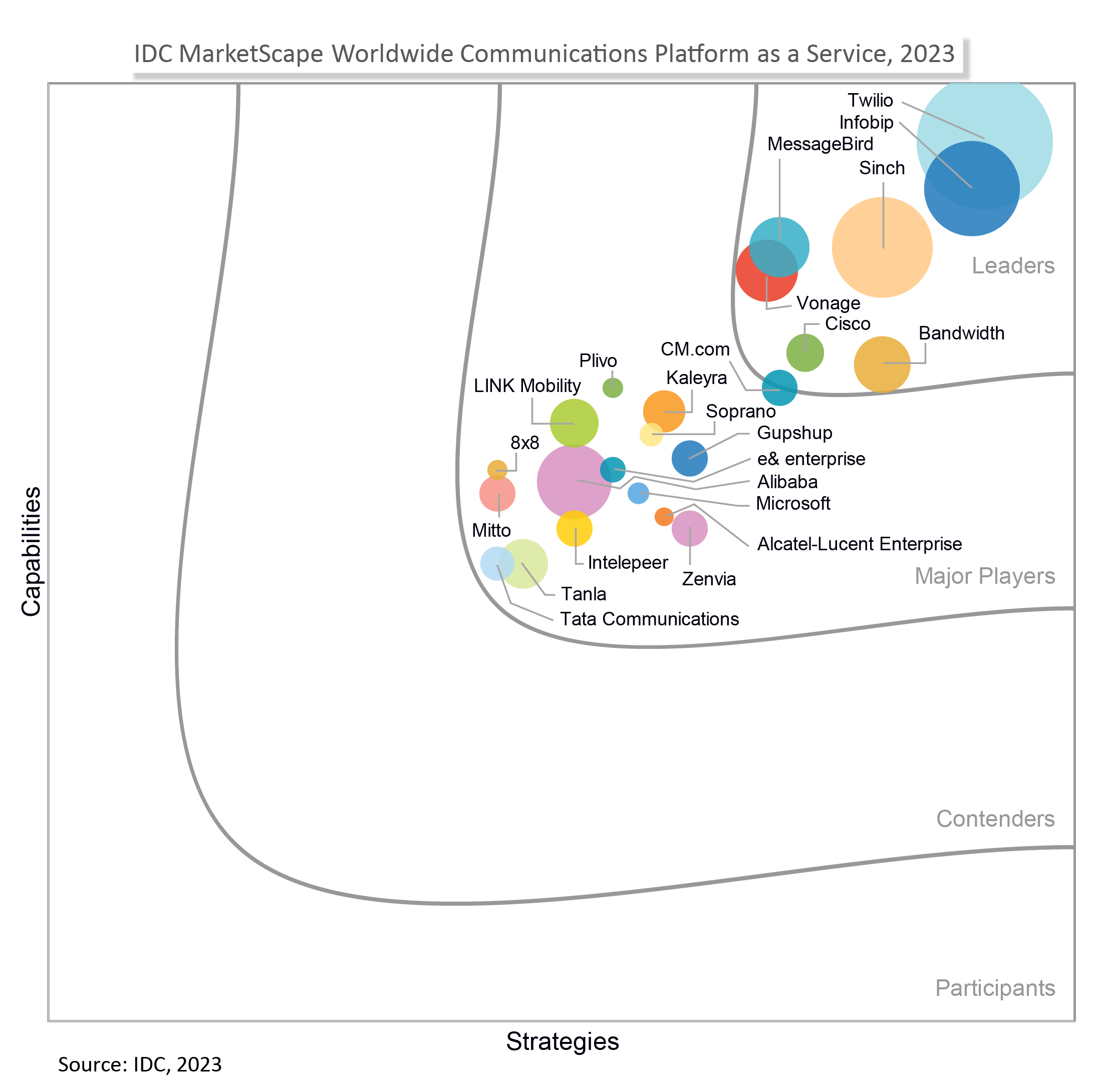 Sinch ranks as a leader in IDC's 2023 CPaaS rankings