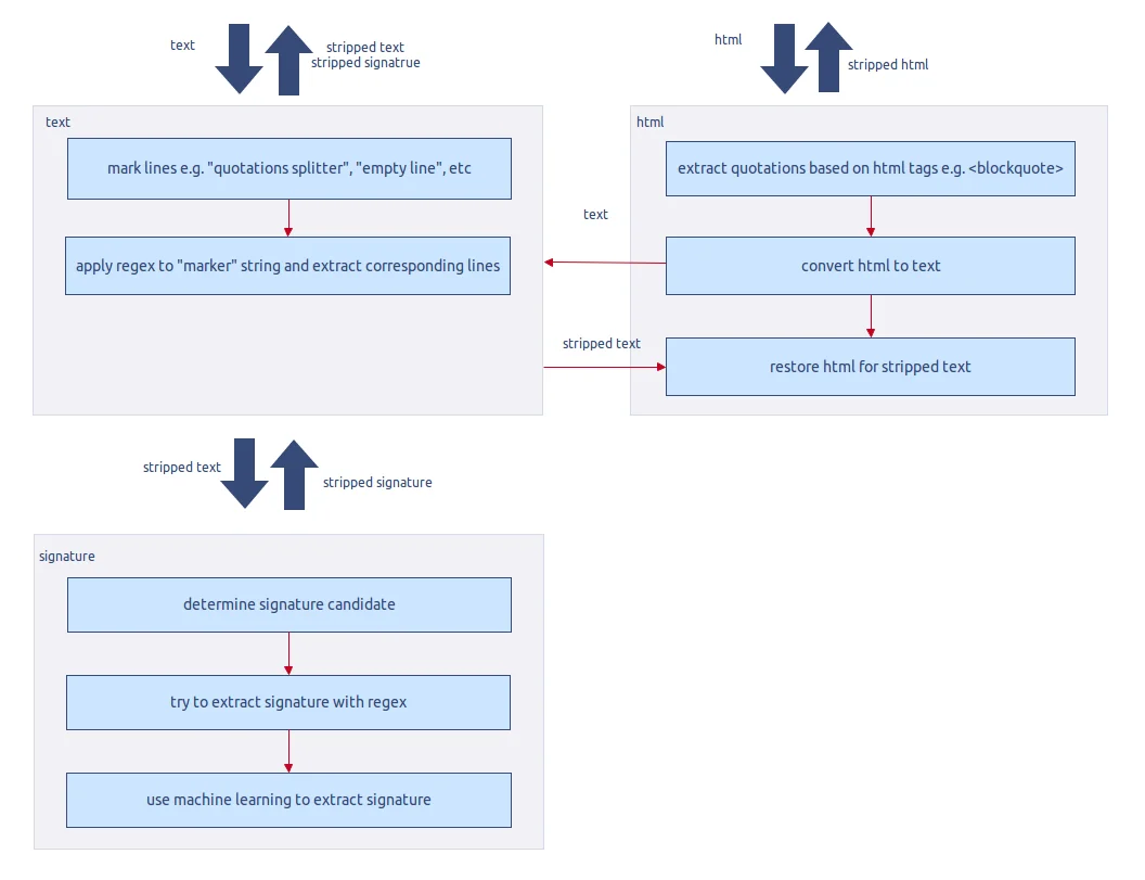 A workflow chart for common workflows