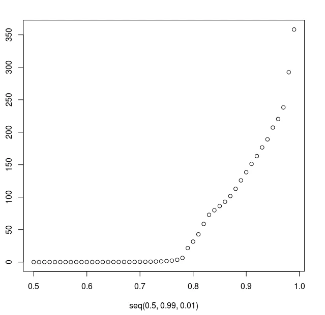A graph of percentiles