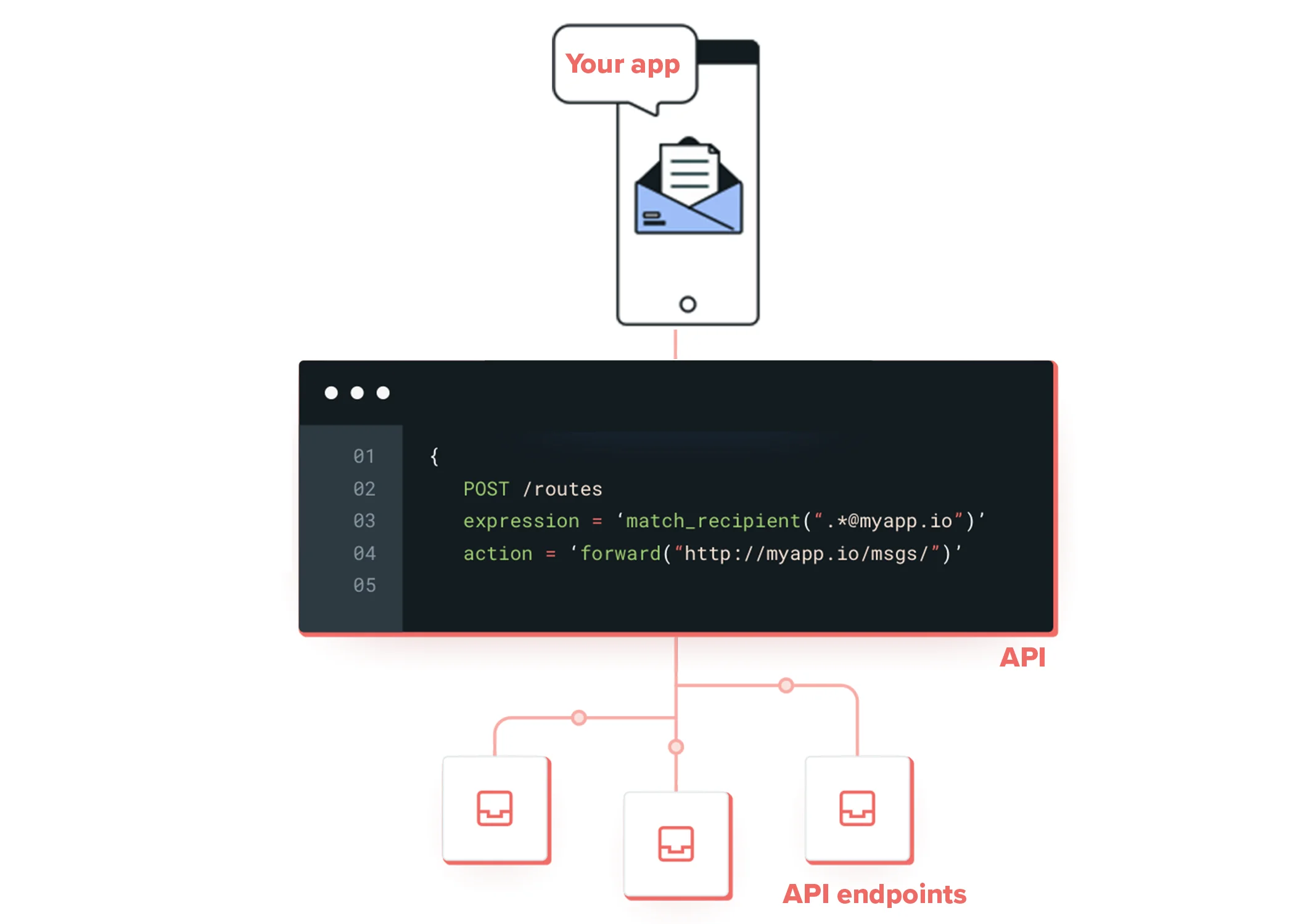 API endpoints